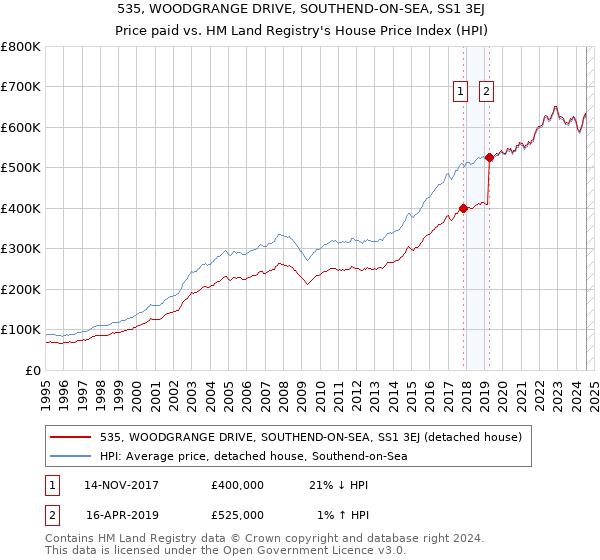 535, WOODGRANGE DRIVE, SOUTHEND-ON-SEA, SS1 3EJ: Price paid vs HM Land Registry's House Price Index