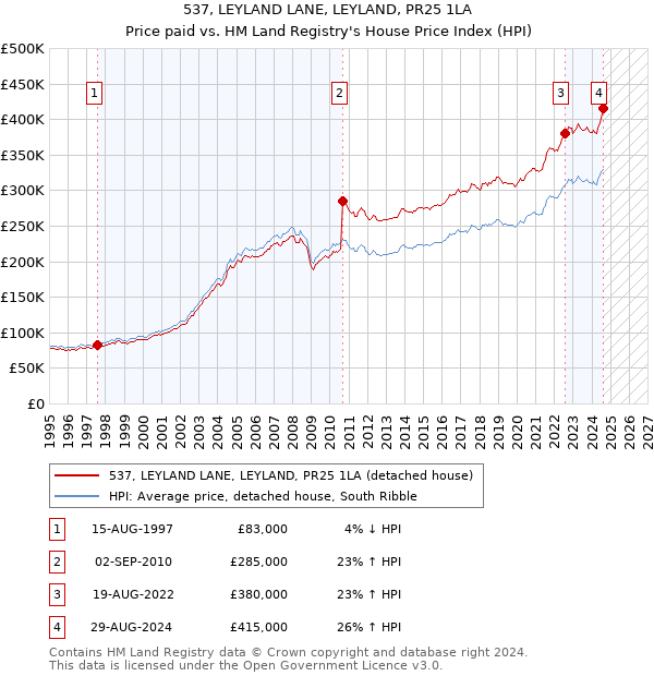 537, LEYLAND LANE, LEYLAND, PR25 1LA: Price paid vs HM Land Registry's House Price Index