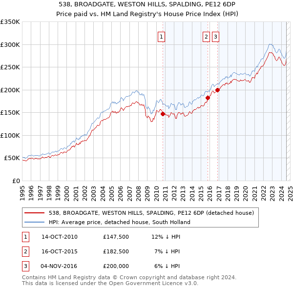 538, BROADGATE, WESTON HILLS, SPALDING, PE12 6DP: Price paid vs HM Land Registry's House Price Index