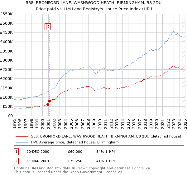 538, BROMFORD LANE, WASHWOOD HEATH, BIRMINGHAM, B8 2DU: Price paid vs HM Land Registry's House Price Index