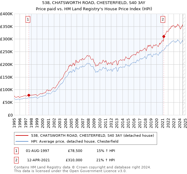 538, CHATSWORTH ROAD, CHESTERFIELD, S40 3AY: Price paid vs HM Land Registry's House Price Index