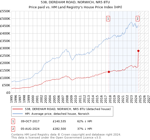 538, DEREHAM ROAD, NORWICH, NR5 8TU: Price paid vs HM Land Registry's House Price Index