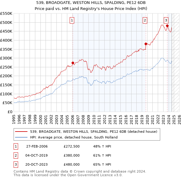 539, BROADGATE, WESTON HILLS, SPALDING, PE12 6DB: Price paid vs HM Land Registry's House Price Index