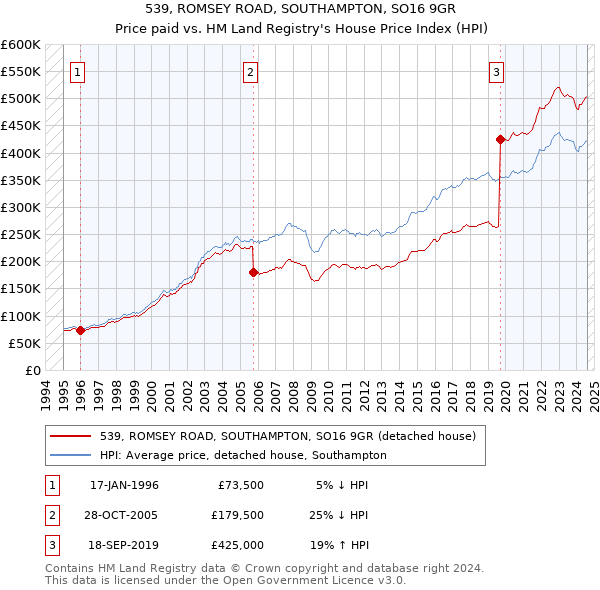 539, ROMSEY ROAD, SOUTHAMPTON, SO16 9GR: Price paid vs HM Land Registry's House Price Index