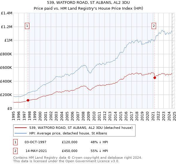 539, WATFORD ROAD, ST ALBANS, AL2 3DU: Price paid vs HM Land Registry's House Price Index