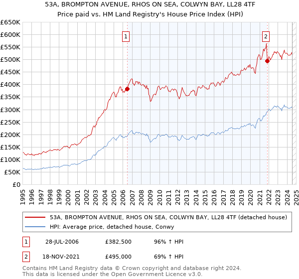 53A, BROMPTON AVENUE, RHOS ON SEA, COLWYN BAY, LL28 4TF: Price paid vs HM Land Registry's House Price Index