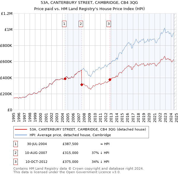 53A, CANTERBURY STREET, CAMBRIDGE, CB4 3QG: Price paid vs HM Land Registry's House Price Index