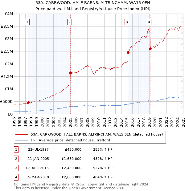 53A, CARRWOOD, HALE BARNS, ALTRINCHAM, WA15 0EN: Price paid vs HM Land Registry's House Price Index