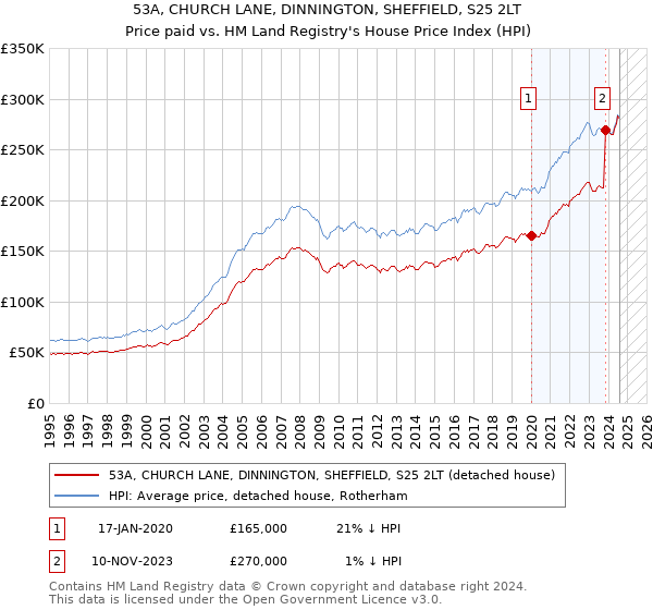 53A, CHURCH LANE, DINNINGTON, SHEFFIELD, S25 2LT: Price paid vs HM Land Registry's House Price Index