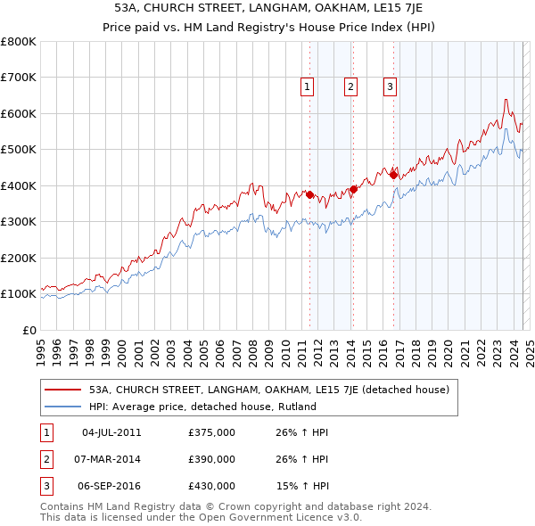 53A, CHURCH STREET, LANGHAM, OAKHAM, LE15 7JE: Price paid vs HM Land Registry's House Price Index