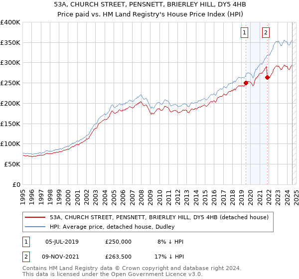 53A, CHURCH STREET, PENSNETT, BRIERLEY HILL, DY5 4HB: Price paid vs HM Land Registry's House Price Index