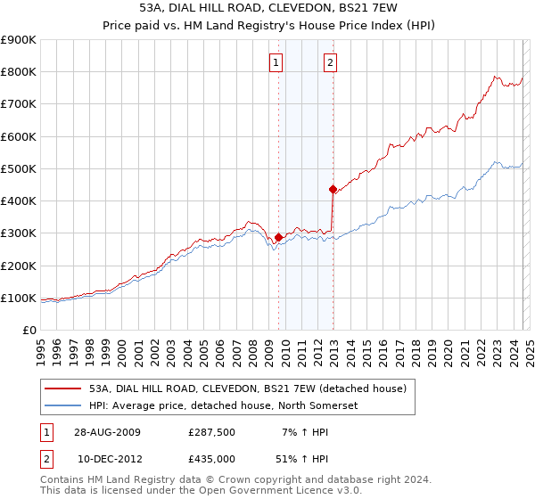 53A, DIAL HILL ROAD, CLEVEDON, BS21 7EW: Price paid vs HM Land Registry's House Price Index