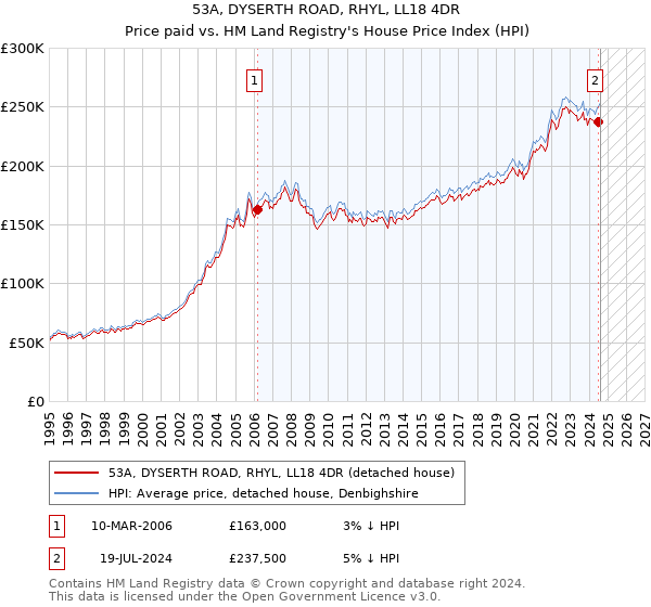 53A, DYSERTH ROAD, RHYL, LL18 4DR: Price paid vs HM Land Registry's House Price Index