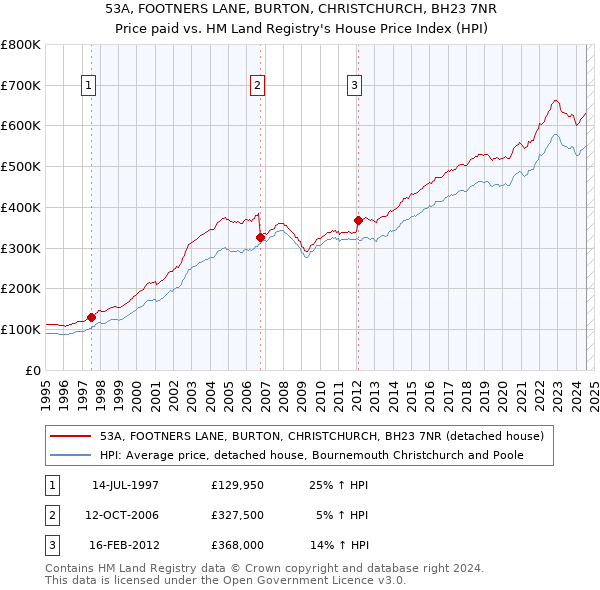 53A, FOOTNERS LANE, BURTON, CHRISTCHURCH, BH23 7NR: Price paid vs HM Land Registry's House Price Index