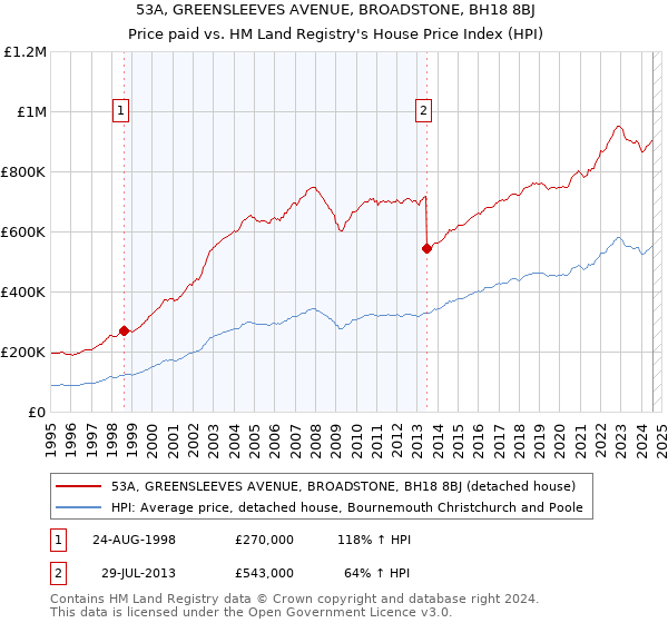 53A, GREENSLEEVES AVENUE, BROADSTONE, BH18 8BJ: Price paid vs HM Land Registry's House Price Index