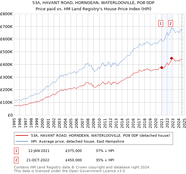 53A, HAVANT ROAD, HORNDEAN, WATERLOOVILLE, PO8 0DP: Price paid vs HM Land Registry's House Price Index