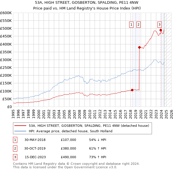 53A, HIGH STREET, GOSBERTON, SPALDING, PE11 4NW: Price paid vs HM Land Registry's House Price Index