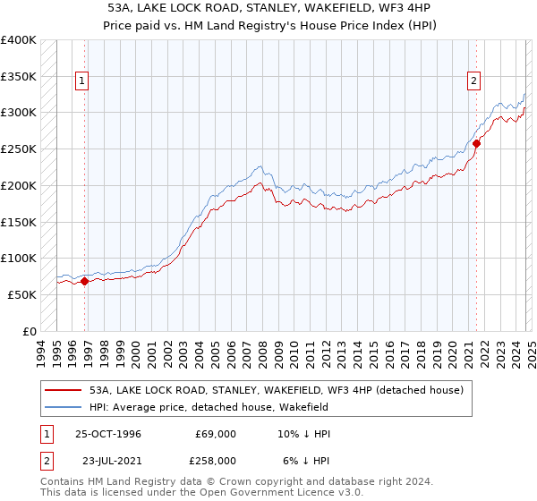 53A, LAKE LOCK ROAD, STANLEY, WAKEFIELD, WF3 4HP: Price paid vs HM Land Registry's House Price Index