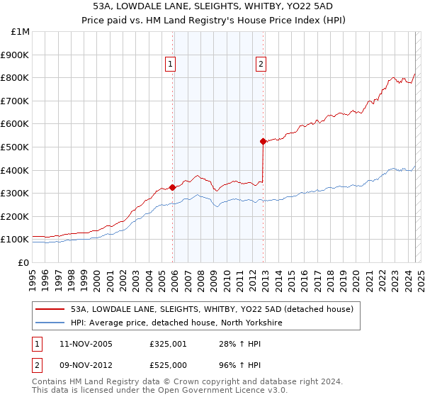 53A, LOWDALE LANE, SLEIGHTS, WHITBY, YO22 5AD: Price paid vs HM Land Registry's House Price Index