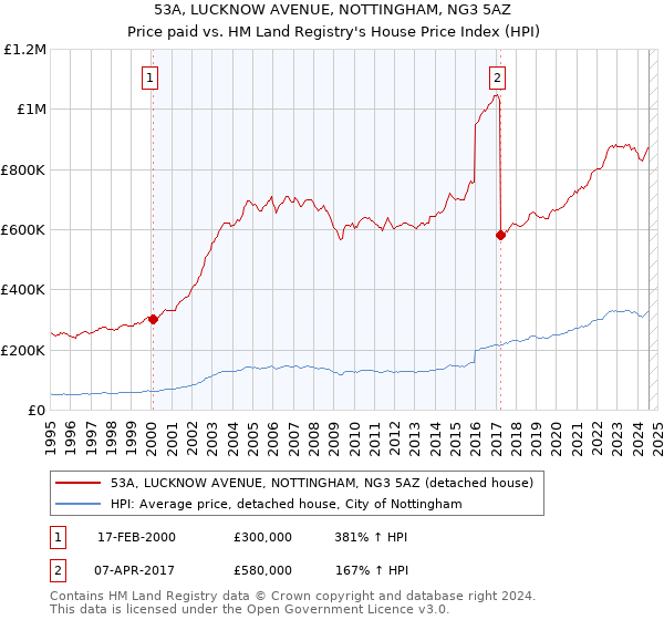 53A, LUCKNOW AVENUE, NOTTINGHAM, NG3 5AZ: Price paid vs HM Land Registry's House Price Index