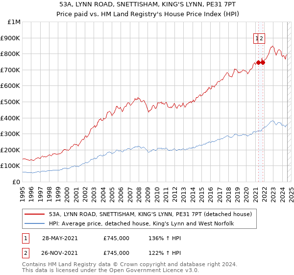 53A, LYNN ROAD, SNETTISHAM, KING'S LYNN, PE31 7PT: Price paid vs HM Land Registry's House Price Index