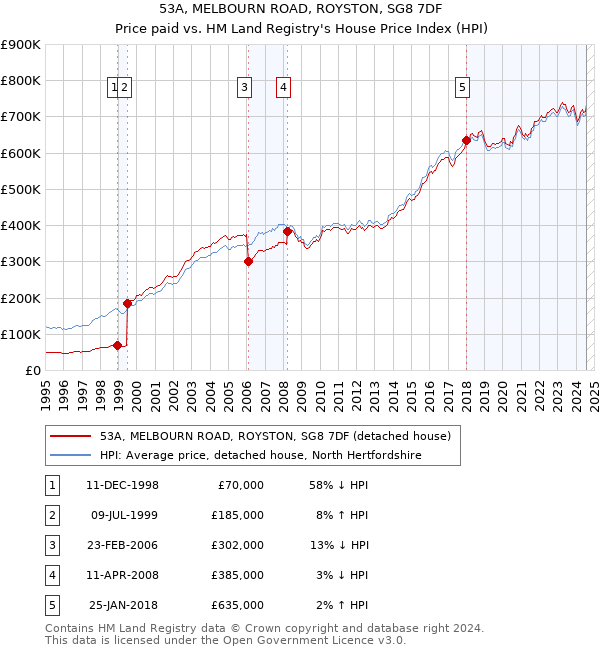 53A, MELBOURN ROAD, ROYSTON, SG8 7DF: Price paid vs HM Land Registry's House Price Index