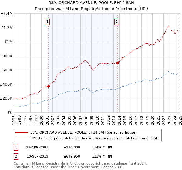 53A, ORCHARD AVENUE, POOLE, BH14 8AH: Price paid vs HM Land Registry's House Price Index