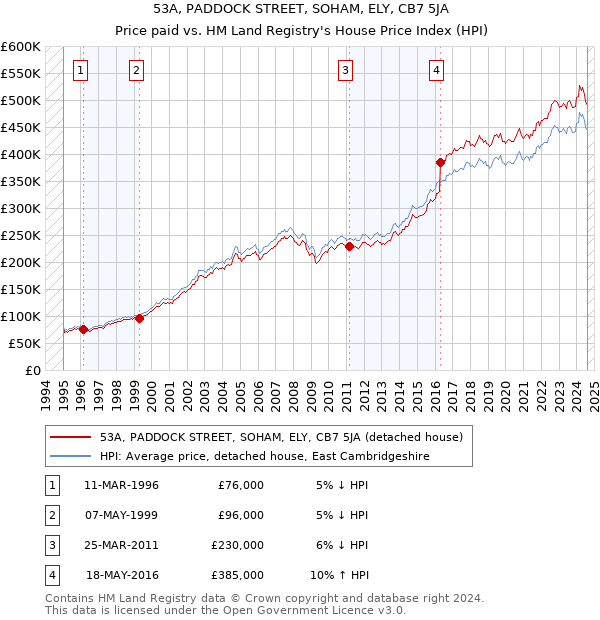 53A, PADDOCK STREET, SOHAM, ELY, CB7 5JA: Price paid vs HM Land Registry's House Price Index