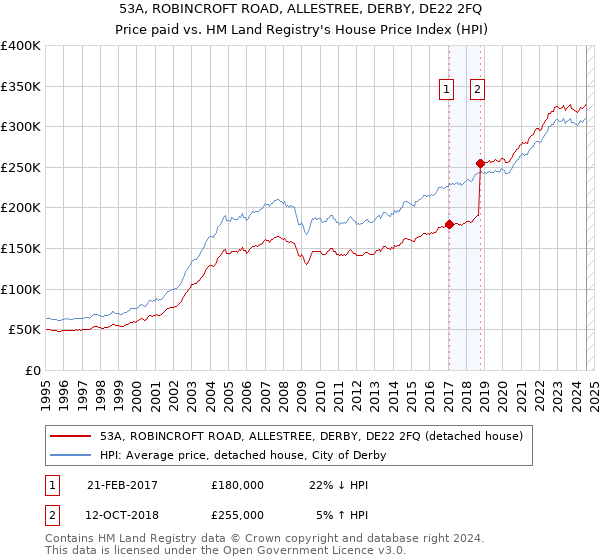 53A, ROBINCROFT ROAD, ALLESTREE, DERBY, DE22 2FQ: Price paid vs HM Land Registry's House Price Index