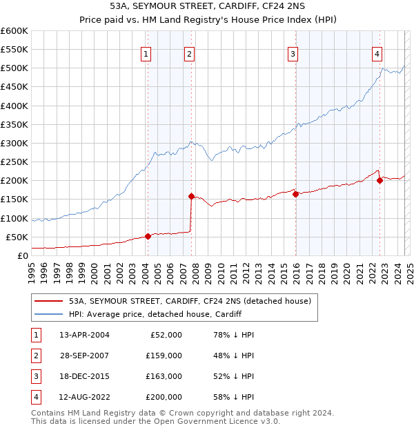 53A, SEYMOUR STREET, CARDIFF, CF24 2NS: Price paid vs HM Land Registry's House Price Index