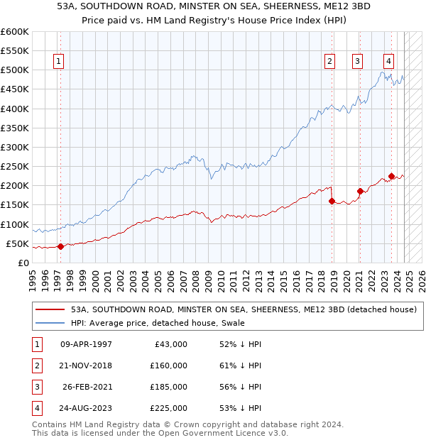 53A, SOUTHDOWN ROAD, MINSTER ON SEA, SHEERNESS, ME12 3BD: Price paid vs HM Land Registry's House Price Index