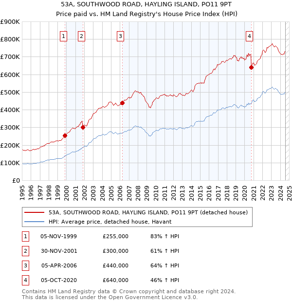 53A, SOUTHWOOD ROAD, HAYLING ISLAND, PO11 9PT: Price paid vs HM Land Registry's House Price Index