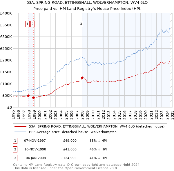 53A, SPRING ROAD, ETTINGSHALL, WOLVERHAMPTON, WV4 6LQ: Price paid vs HM Land Registry's House Price Index