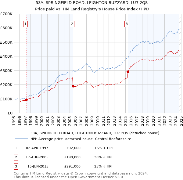 53A, SPRINGFIELD ROAD, LEIGHTON BUZZARD, LU7 2QS: Price paid vs HM Land Registry's House Price Index