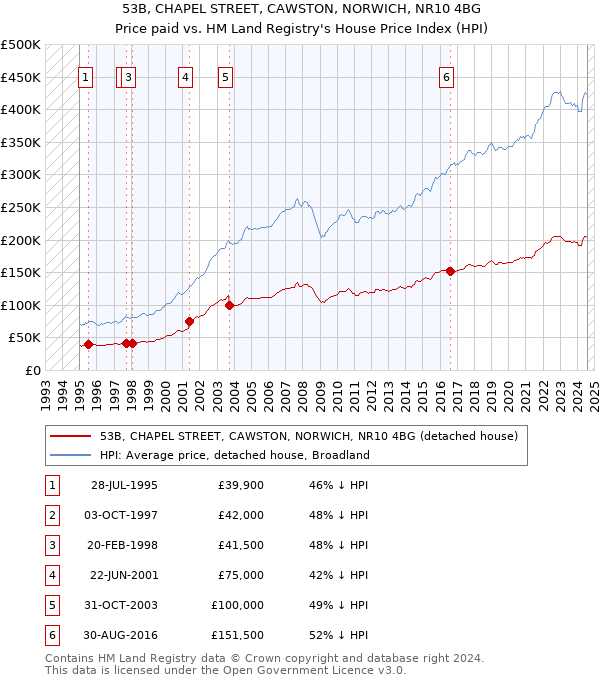 53B, CHAPEL STREET, CAWSTON, NORWICH, NR10 4BG: Price paid vs HM Land Registry's House Price Index