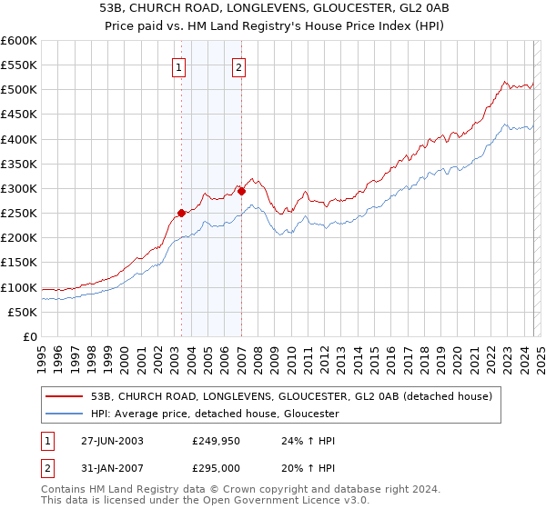 53B, CHURCH ROAD, LONGLEVENS, GLOUCESTER, GL2 0AB: Price paid vs HM Land Registry's House Price Index