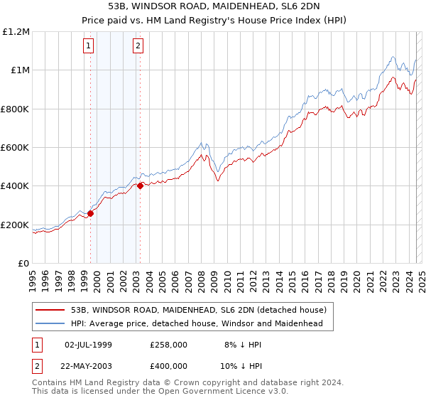 53B, WINDSOR ROAD, MAIDENHEAD, SL6 2DN: Price paid vs HM Land Registry's House Price Index