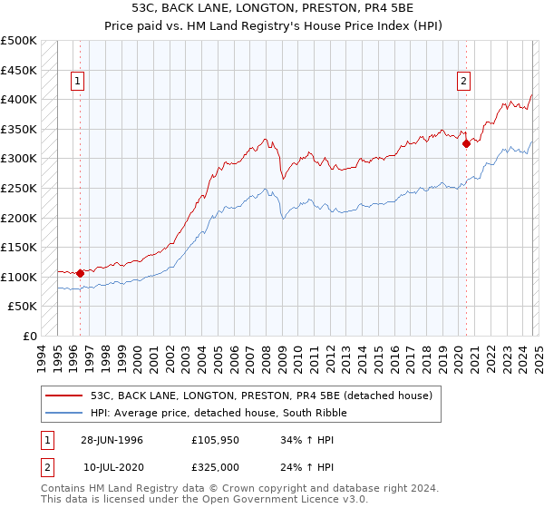 53C, BACK LANE, LONGTON, PRESTON, PR4 5BE: Price paid vs HM Land Registry's House Price Index