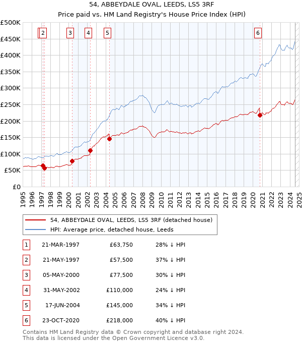 54, ABBEYDALE OVAL, LEEDS, LS5 3RF: Price paid vs HM Land Registry's House Price Index