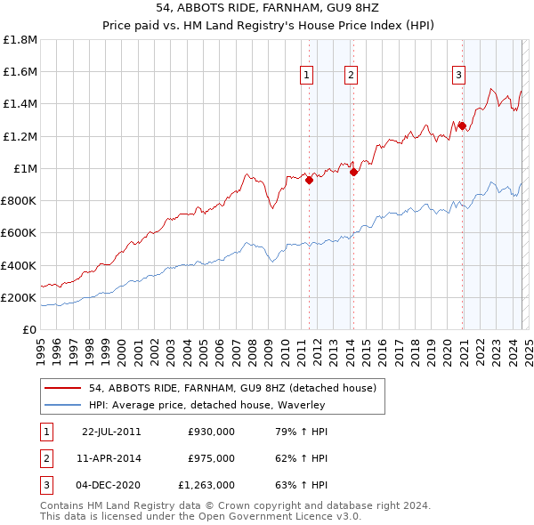 54, ABBOTS RIDE, FARNHAM, GU9 8HZ: Price paid vs HM Land Registry's House Price Index