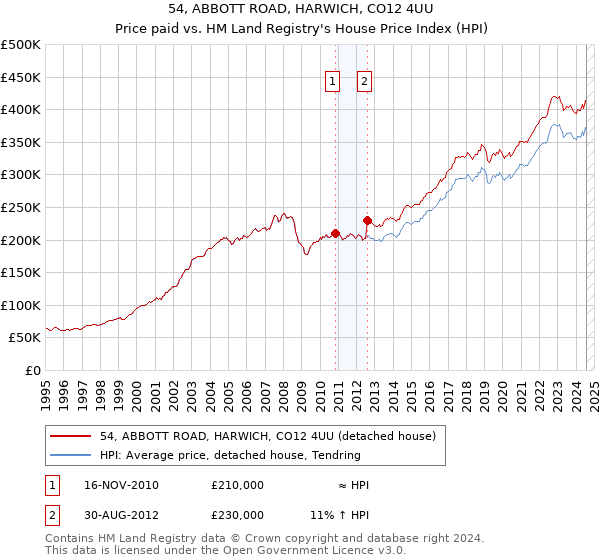 54, ABBOTT ROAD, HARWICH, CO12 4UU: Price paid vs HM Land Registry's House Price Index