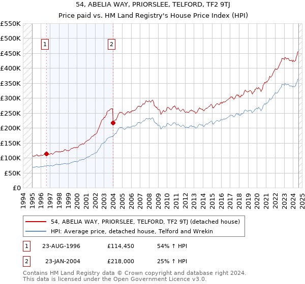 54, ABELIA WAY, PRIORSLEE, TELFORD, TF2 9TJ: Price paid vs HM Land Registry's House Price Index