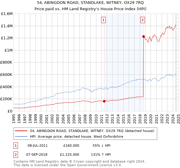 54, ABINGDON ROAD, STANDLAKE, WITNEY, OX29 7RQ: Price paid vs HM Land Registry's House Price Index