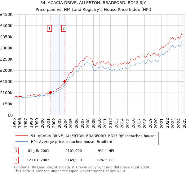 54, ACACIA DRIVE, ALLERTON, BRADFORD, BD15 9JY: Price paid vs HM Land Registry's House Price Index