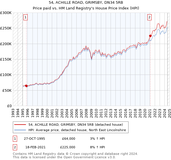 54, ACHILLE ROAD, GRIMSBY, DN34 5RB: Price paid vs HM Land Registry's House Price Index