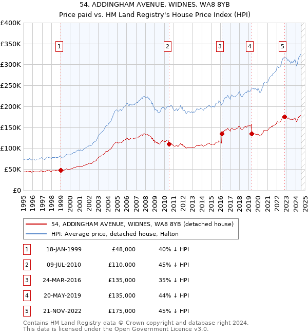 54, ADDINGHAM AVENUE, WIDNES, WA8 8YB: Price paid vs HM Land Registry's House Price Index