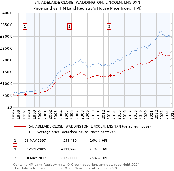 54, ADELAIDE CLOSE, WADDINGTON, LINCOLN, LN5 9XN: Price paid vs HM Land Registry's House Price Index