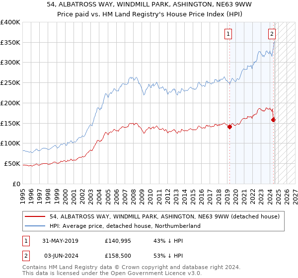 54, ALBATROSS WAY, WINDMILL PARK, ASHINGTON, NE63 9WW: Price paid vs HM Land Registry's House Price Index