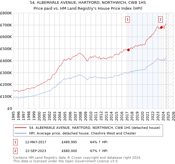 54, ALBEMARLE AVENUE, HARTFORD, NORTHWICH, CW8 1HS: Price paid vs HM Land Registry's House Price Index