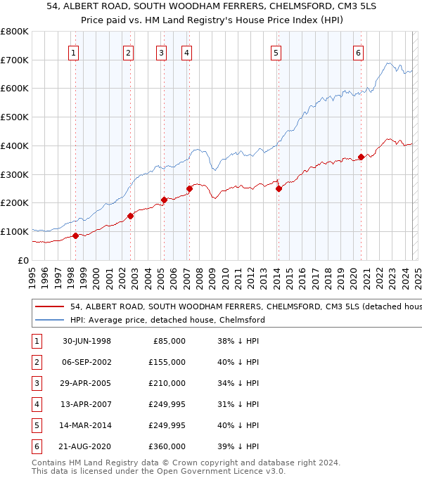 54, ALBERT ROAD, SOUTH WOODHAM FERRERS, CHELMSFORD, CM3 5LS: Price paid vs HM Land Registry's House Price Index